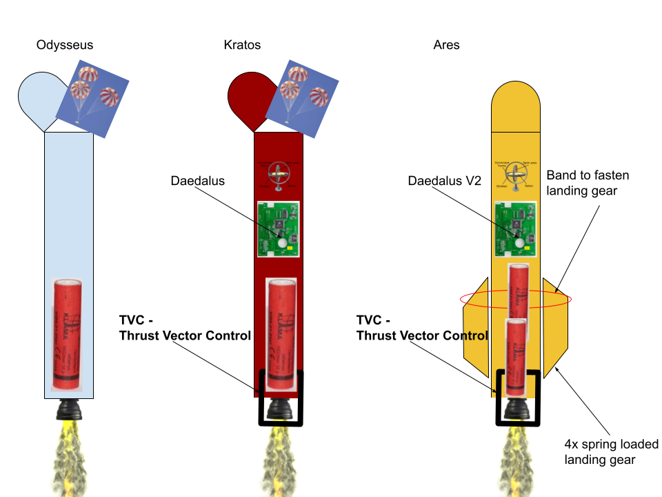 Project Aphelion Rockets